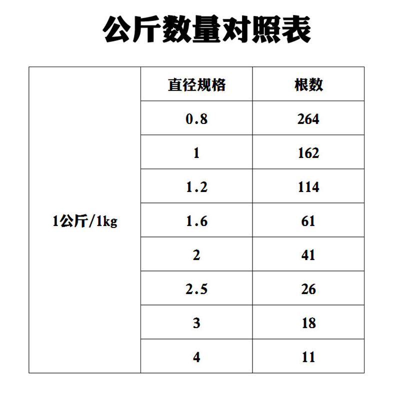 20根氩弧焊丝焊接神器304不锈钢电焊条2.5家用万能焊丝0.8mm焊条-图2