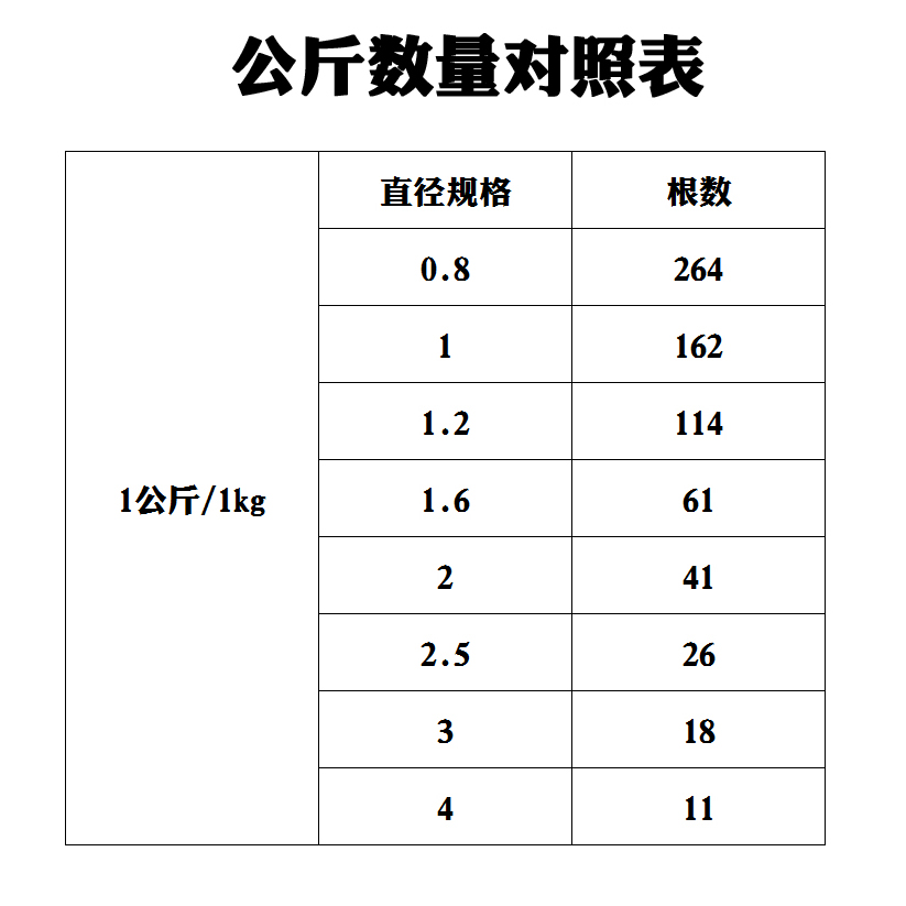 氩弧焊丝焊接神器304不锈钢电焊条2.5家用万能气保焊丝0.8mm焊条-图0