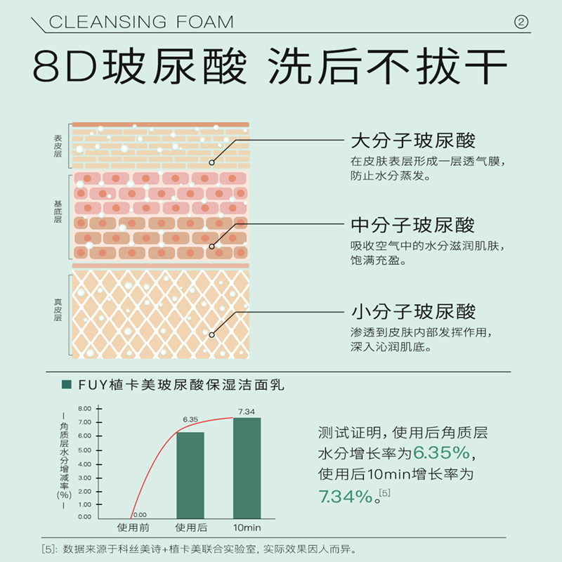 【618立即抢 高性价大容量】植卡美国货洗面奶温和清洁洁面乳180G