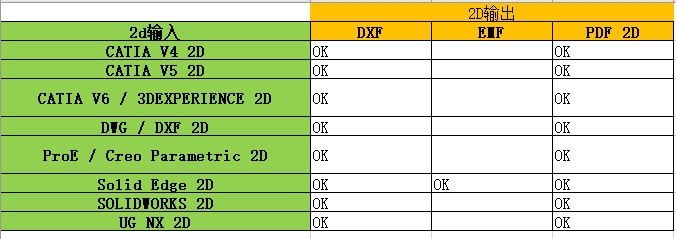 3D图纸格式转换/SW/UG/NX/INVENTOR/CATIA/CREO图纸格式互相转换 - 图0