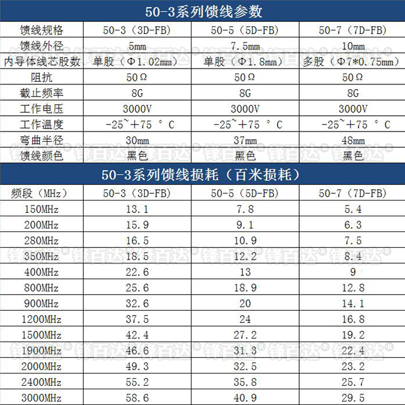 纯铜RG58馈线50-3天线延长线连接线SMA/TNC/BNC/N头射频转接跳线M - 图1