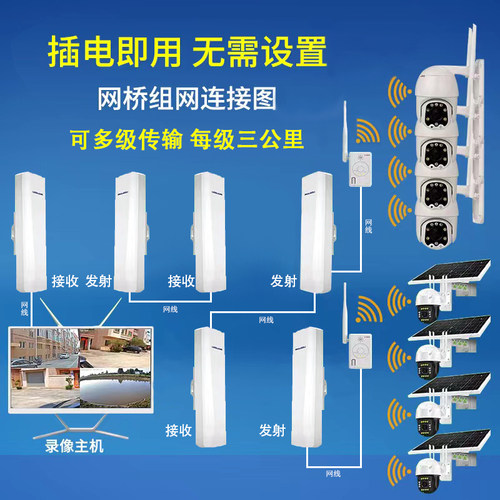室外无线ap网桥5公里5.8定向点对点wifi路由器4g远距离电梯监控器摄像头网络桥接poe供电24V电源工业级大功率 - 图1