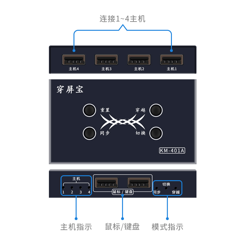 4口USB键鼠同步器穿屏宝热键穿屏切换滑屏器无需手步共享控制器4台主机共用一套键盘鼠标 - 图1