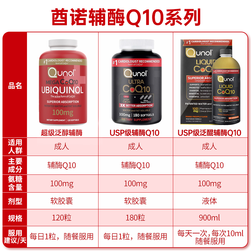 酋诺QUNOL泛醇辅酶q10软胶囊美国原装进口还原型coq10护心脏120粒-图2