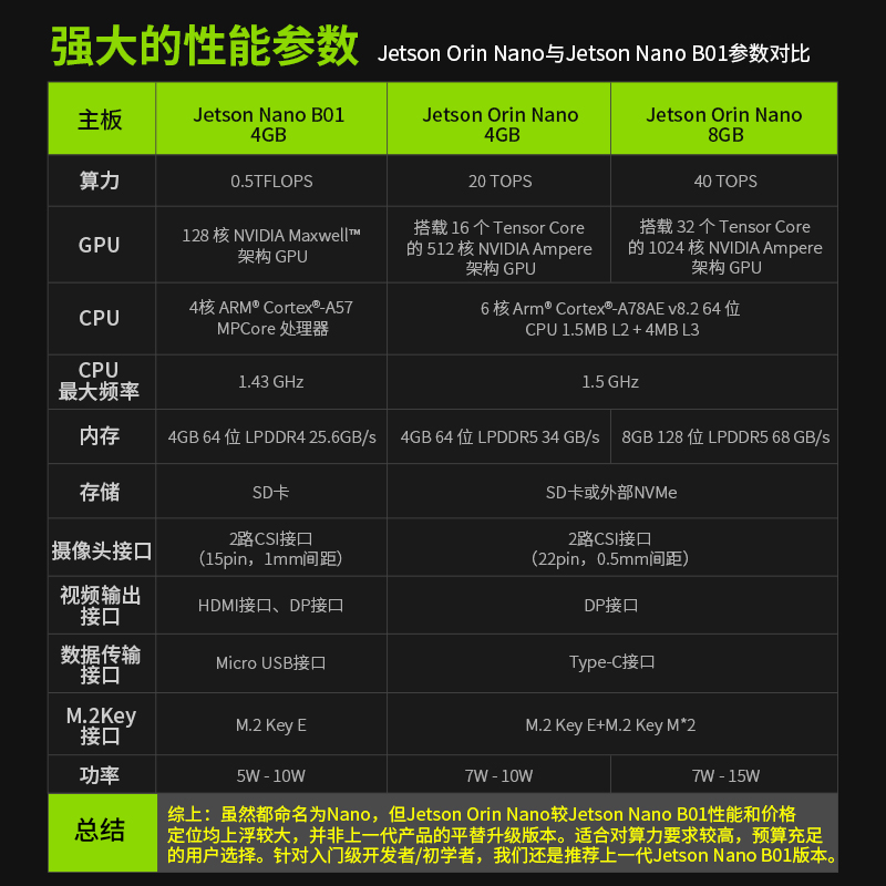 NVIDIA英伟达JETSON Orin Nano 4/8GB官方开发板套件AI核心模组