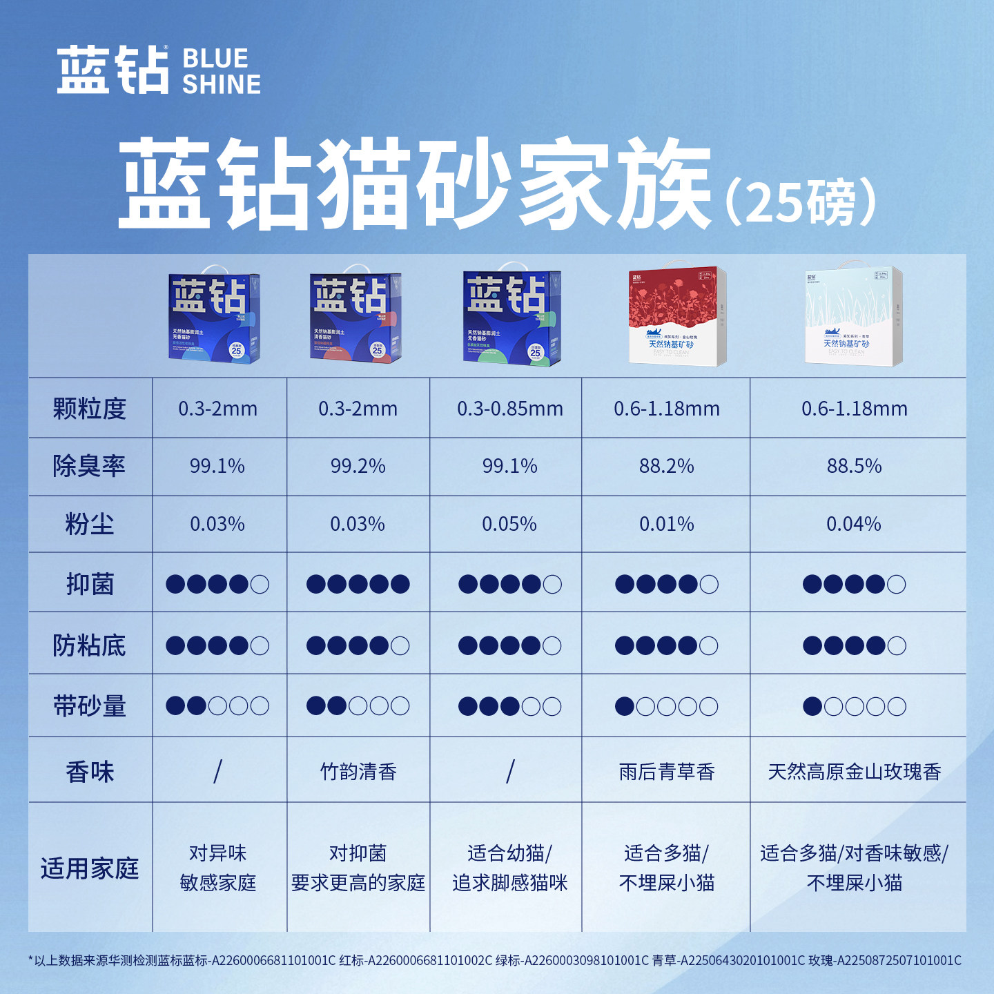 蓝钻蓝标猫砂矿砂钠基矿石膨润土混合除臭无尘11.3公斤官方旗舰店