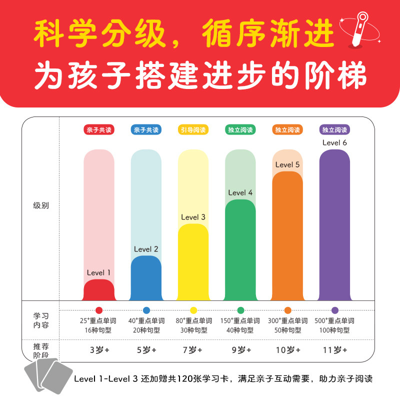 【点读版送学习卡】培生幼儿童英语分级阅读level1礼盒装全套20册英文绘本小学一年级启蒙有声教材3-5-6-7岁儿童自然拼读故事书籍