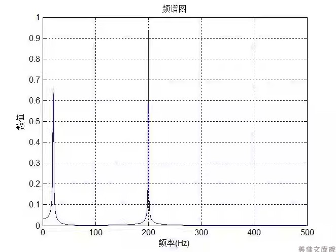 傅里叶变换fft算法模块c语言实现源代码源程序pc实现stm32移植 - 图0