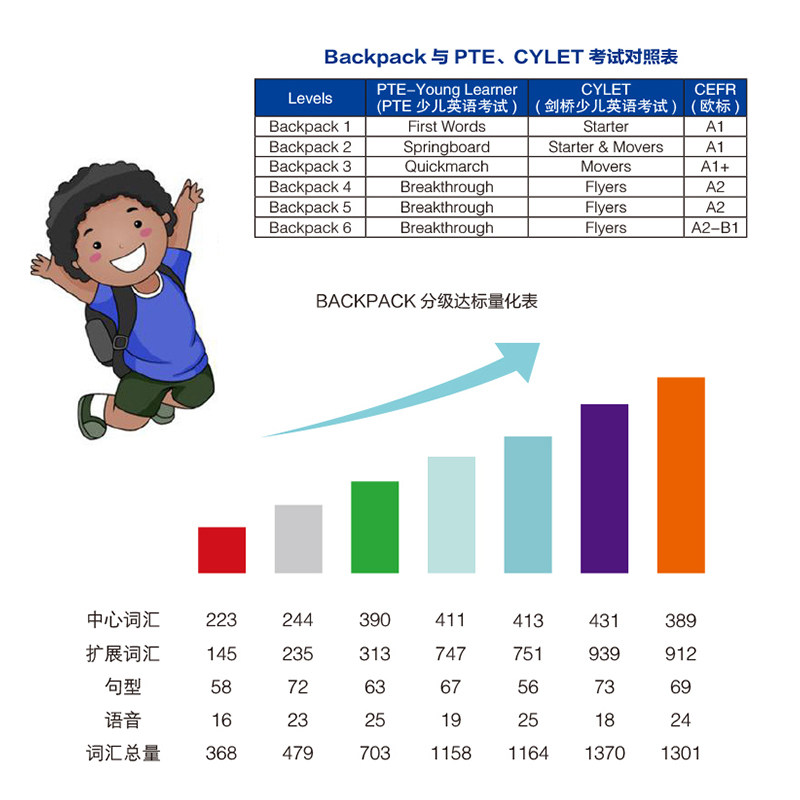 原版进口少儿英语backpack Starter 1 2 3 4 5 6级 课本+练习册 小学初级阶段英文课外辅导朗文小书包BACKPACK美语课程培训教材