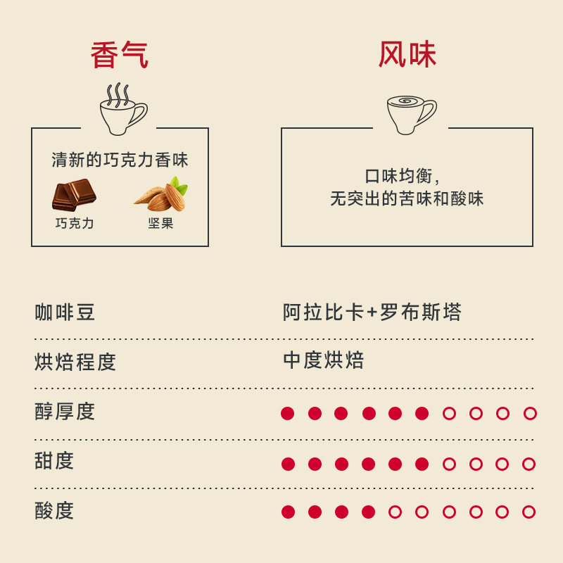 小红帽咖啡豆进口意式中度烘焙手冲阿拉比卡拼配豆绯红年华500g