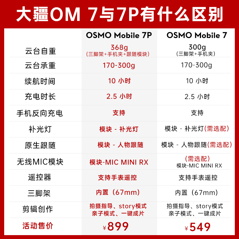 【新品现货首发】大疆 DJI Osmo Mobile 7/OM7P 手持云台稳定器 智能跟拍神器手机自拍杆防抖vlog拍摄自动 - 图1