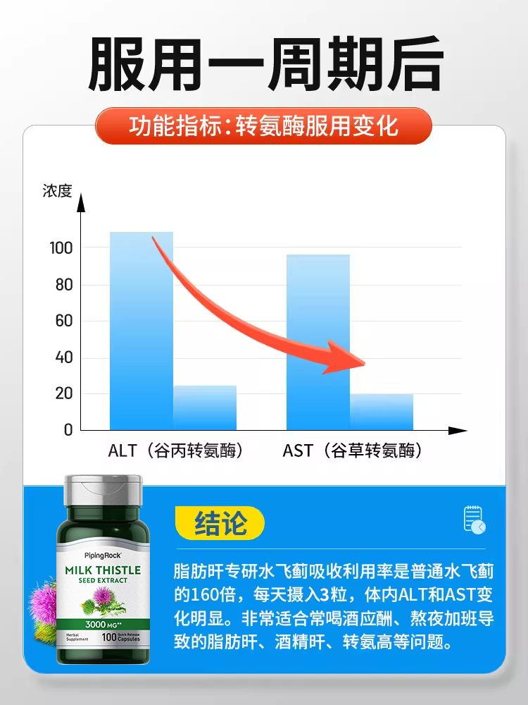 转氨酶高吃什么药奶藓草护肝净肝片轻度脂肪肝官方旗舰店正品进口-图3