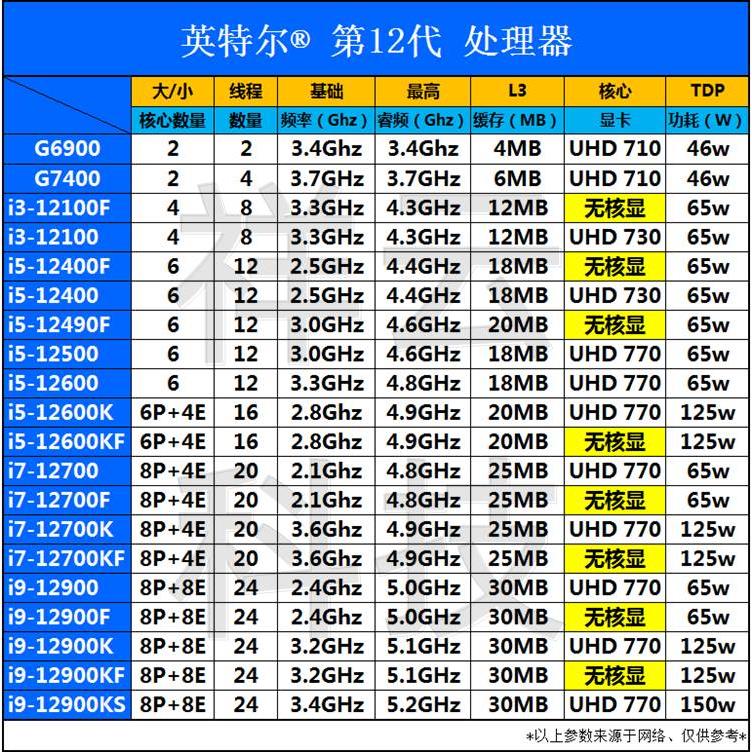 i3 12100F i5 12400F 12490F 12600KF i7 12700KF i9 12代散片cpu - 图0