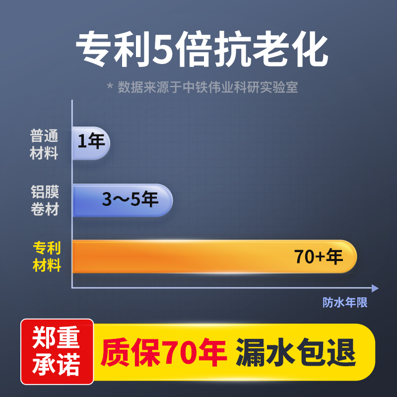 房屋补漏防水材料屋顶楼房房顶防漏水胶带沥青自粘防水卷材贴外用 - 图0