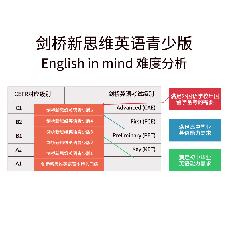 原版进口剑桥国际少儿英语剑桥新思维英语青少版English In Mind1 2 3 4 5级剑桥英语考试教材KET/PETeim教材外研U学APP国内点读版