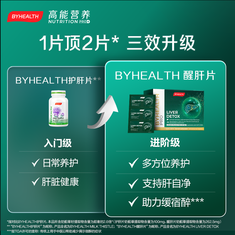 【百亿补贴】BYHEALTH醒肝片加强版奶蓟草护肝片缓解酒后宿醉6片 - 图1