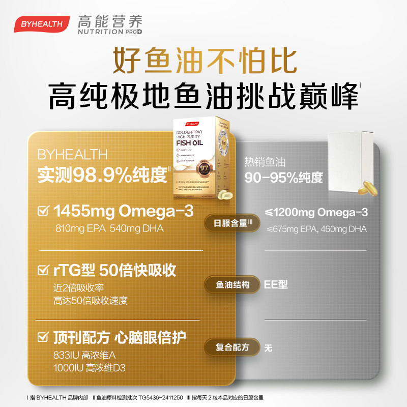 【林依轮直播间】BYHEALTH 98.9%高纯度深海鱼油omega3补脑rTG,淘宝优惠券,粉丝福利购,淘宝优惠卷
