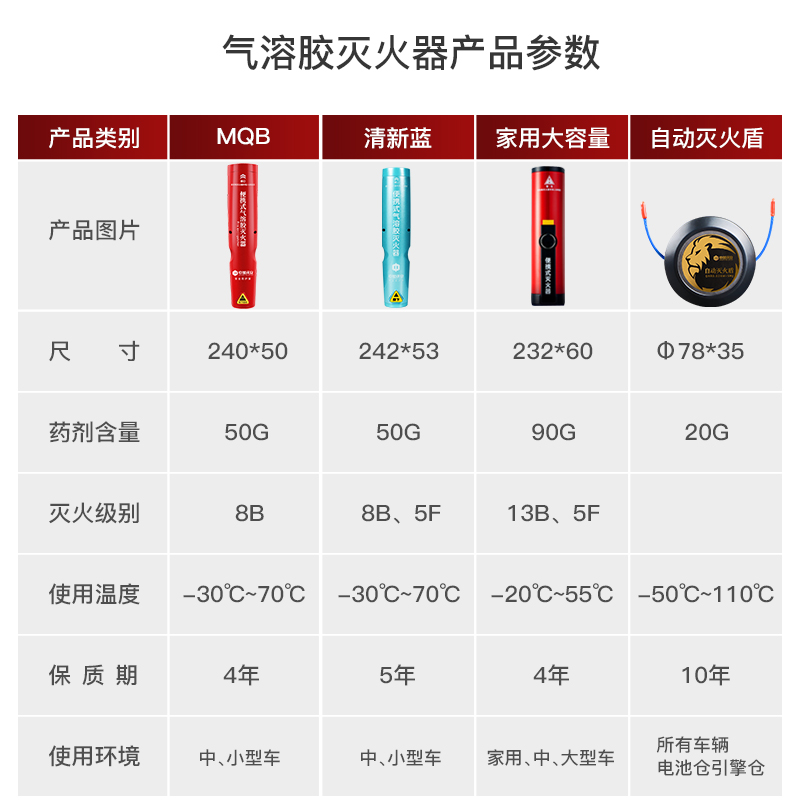 环保纳米微粒子便携式气溶胶灭火器车载家用车用手持式私家车小型 - 图2