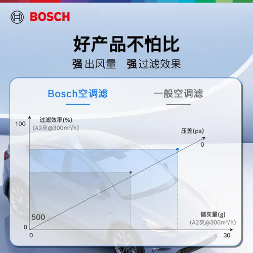 哈弗H6初恋H4二代大狗H5赤兔H2s H9 M6酷狗F7x博世空调滤芯滤清器 - 图3