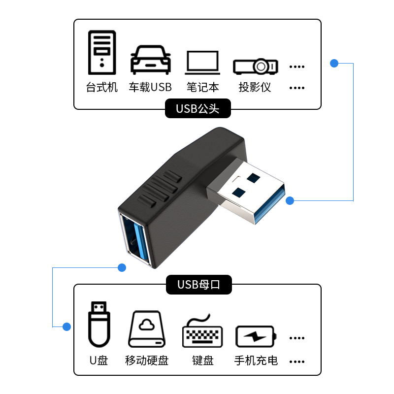 USB公对母转接头90度弯头直角L形usb3.0加长延长线电脑车载手机U盘鼠标键盘数据线上下左右弯usb公转母转接器 - 图0