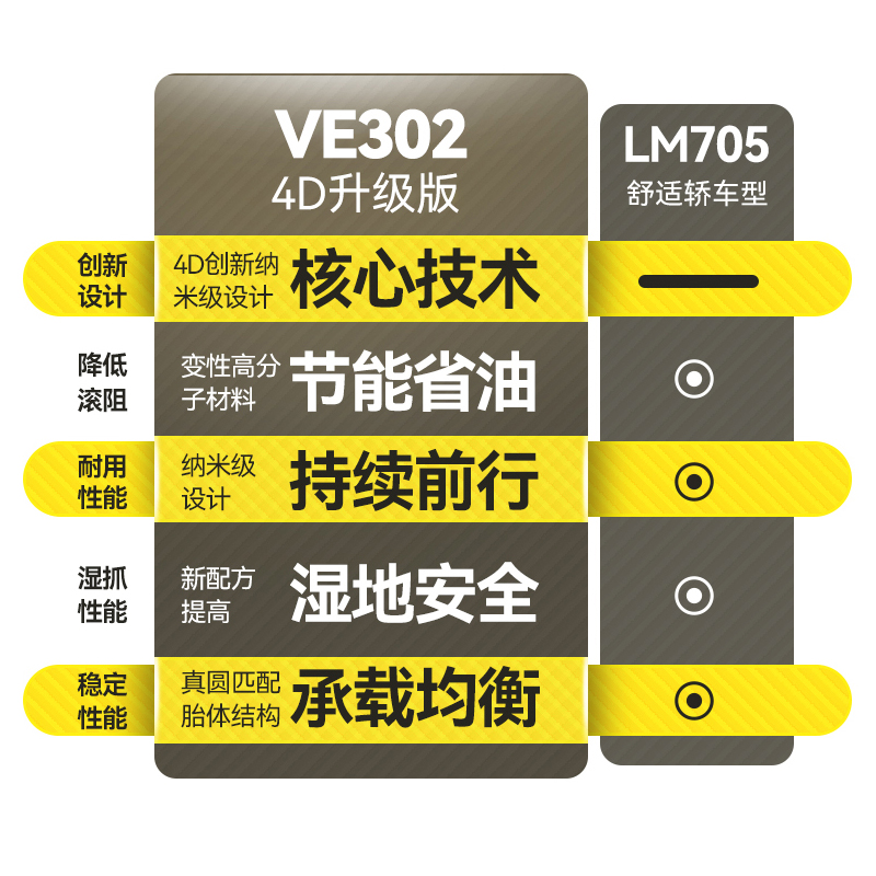 邓禄普轮胎215/55R16 93V VEURO VE302适配新思域迈腾凌派标致408 - 图3