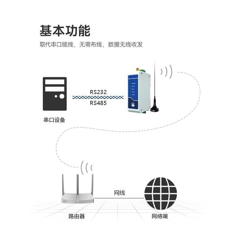 适用RS232/485转无线网口WIFI双频模块WiFi串口MODBUS RTU转TCP网关轮询交流版通讯模块-图0