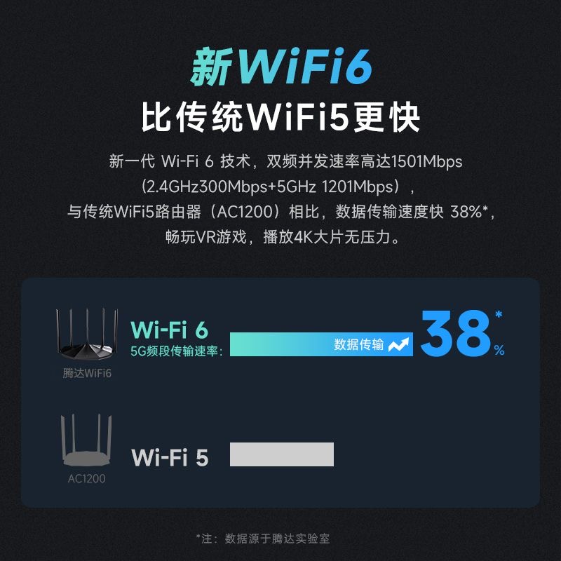 腾达AX1500M全千兆端口WIFI6路由器高速家用5G双频无线大坪数穿墙王游戏电竞光纤漏油器移动电信联通全网通用-图1