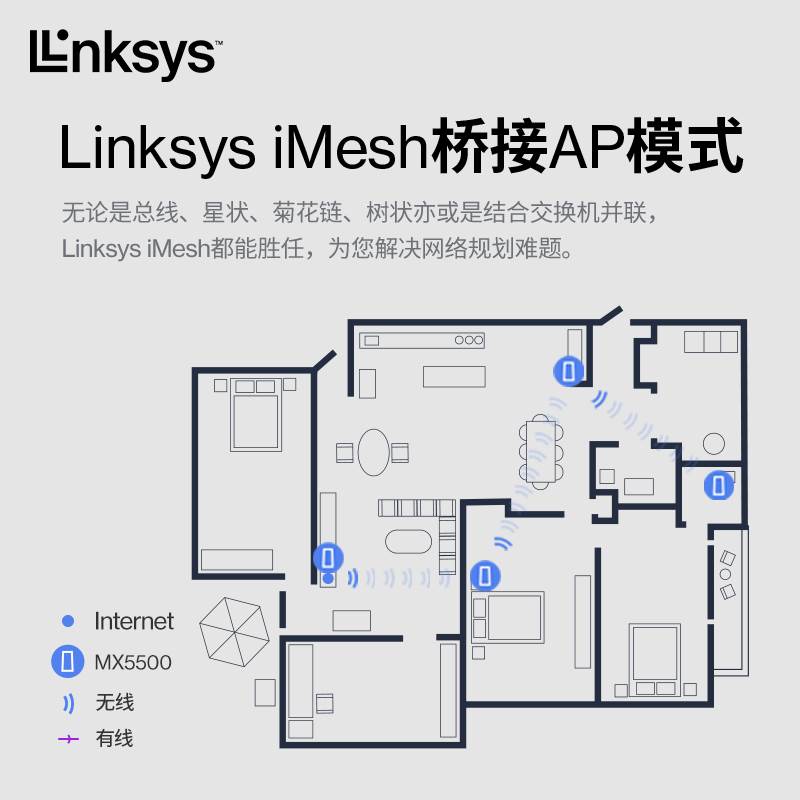 领势LINKSYS 全屋无线WiFi6覆盖路由器MX5502高通芯片双频Mesh组网分布式家用千兆高速AX5400M - 图1