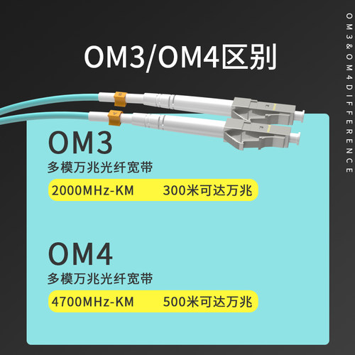 包邮 LC-LC多模万兆光纤跳线0M3/OM4双芯3米光纤线机房光跳纤lc-lc尾纤LC-LC-SC-FC-ST Optical fiber jumper - 图1