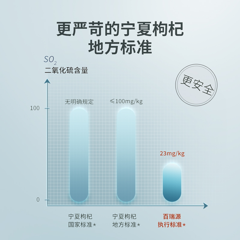 百瑞源枸杞子宁夏特级优正宗中宁免洗红枸杞干泡茶小包装216g官方