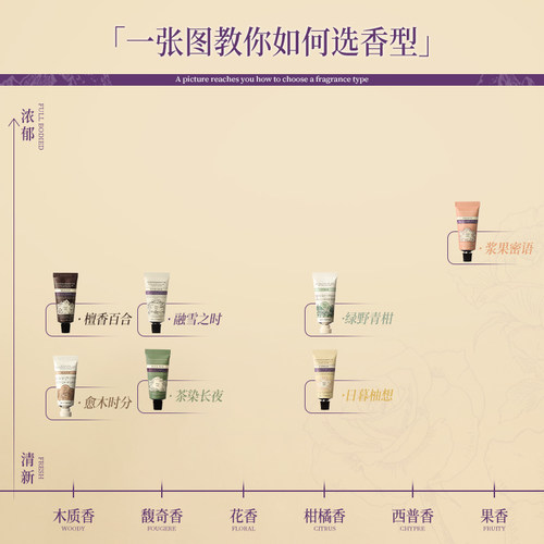 【天猫U先】润培护手霜清爽倍润小支 留香保湿补水女平价小样秋冬 - 图1