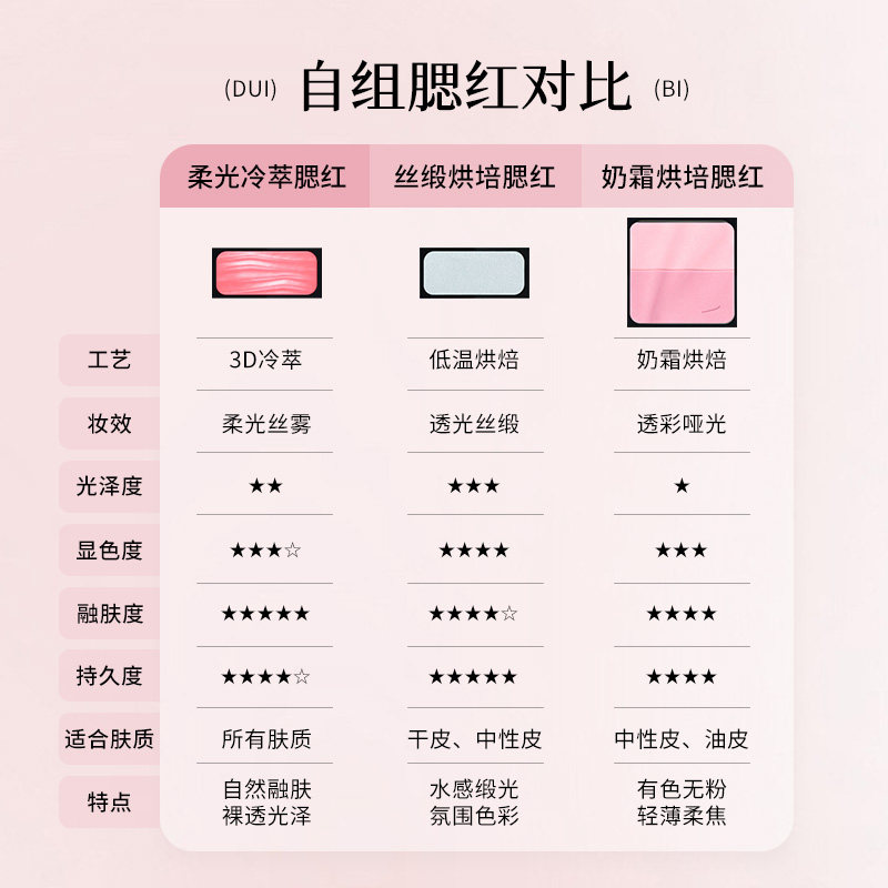 千妍冷萃腮红烤粉提亮膨胀色收缩色柔光腮红盘双色水缎光腮红晚杏,淘宝优惠券,粉丝福利购,淘宝优惠卷