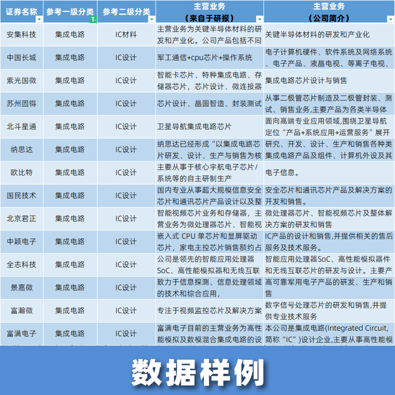 A股上市公司行业分类概念题材主营业务产品简介介绍列表查询2023 - 图1