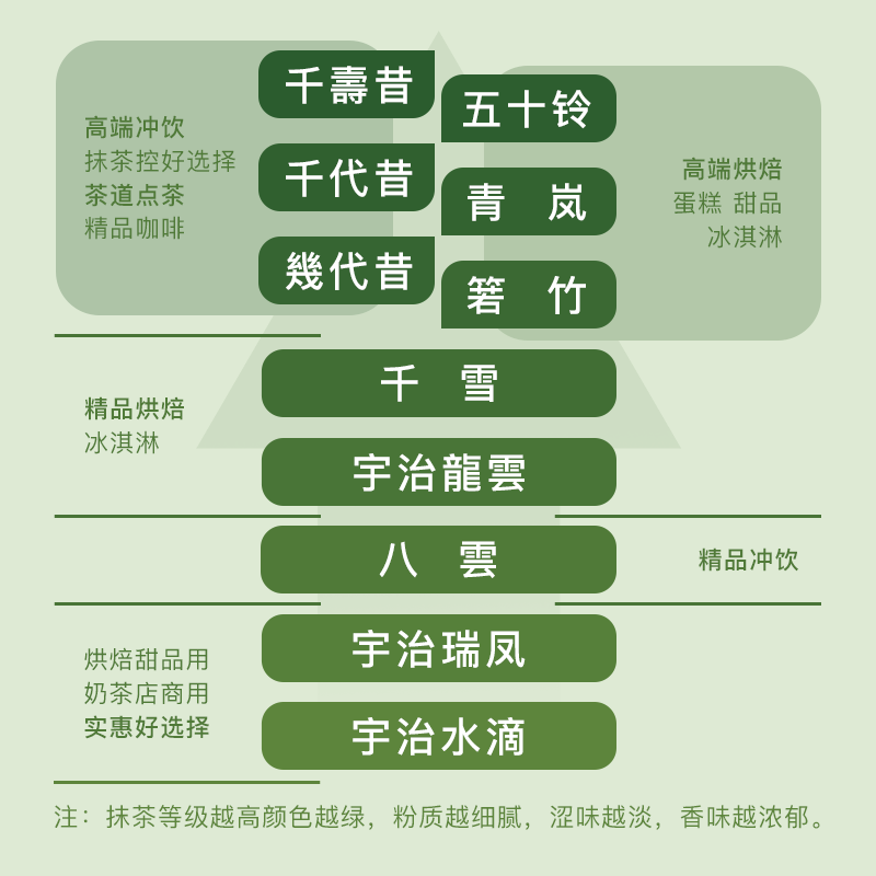 宇治抹茶粉日本式纯抹茶无蔗糖烘焙蛋糕炒酸奶咖啡奶茶店专用500g - 图2