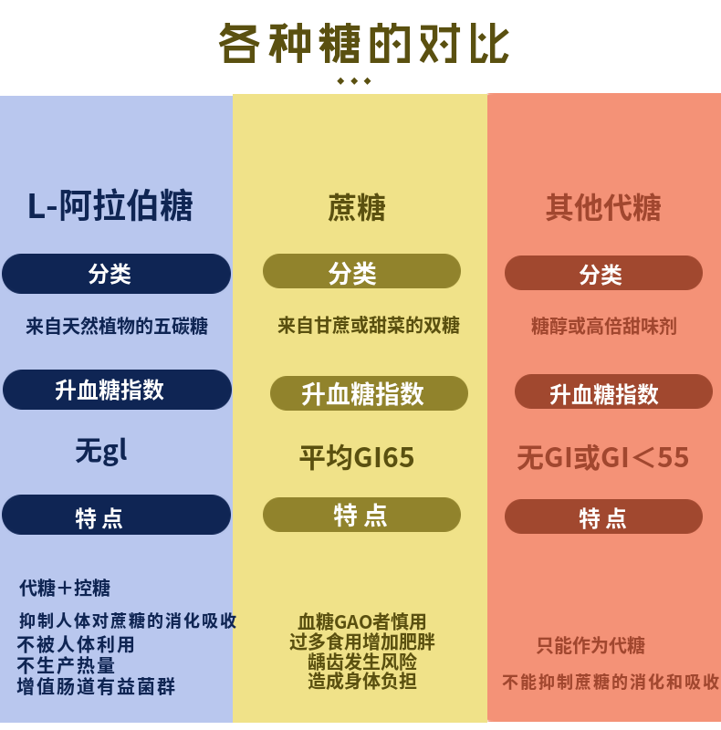 L-阿拉伯糖便携装5g*28袋小包装咖啡伴侣糖0蔗糖控糖抑制吸收代糖 - 图1