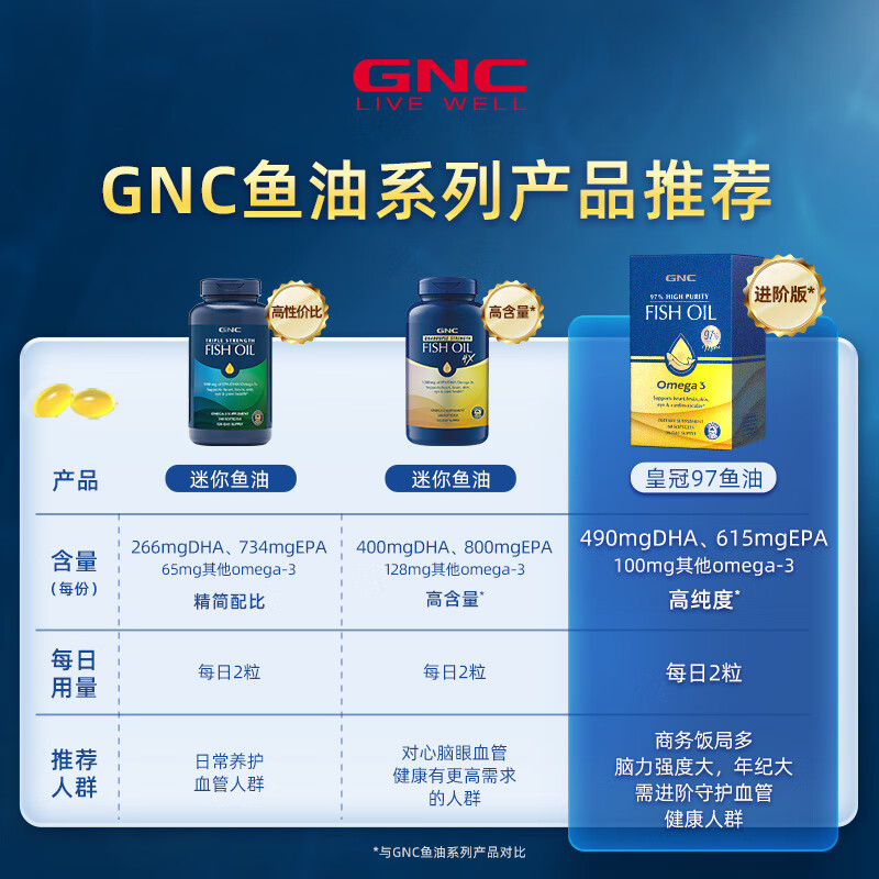 GNC皇冠97鱼油epa健安喜高纯度dha深海鱼油omega3官方旗舰店正品 - 图1