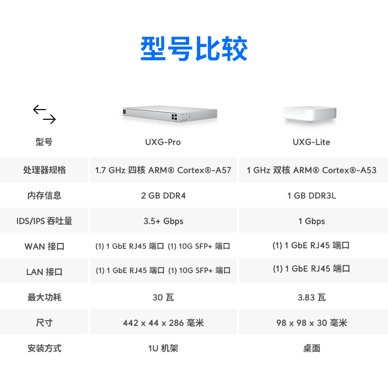 【新品】UniFi UXG-Lite/UXG-Pro新一代安全网关路由器/防火墙/集中网管企业办公安静散热Ubiquiti优倍快UBNT - 图2