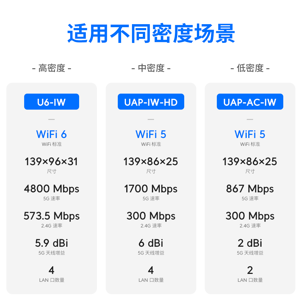 UniFi U6-IW/UAP-IW-HD/UAP-AC-IW面板AP双频WiFi6/带PoE交换机/多台组网全屋无线漫游Ubiquiti优倍快UBNT - 图2