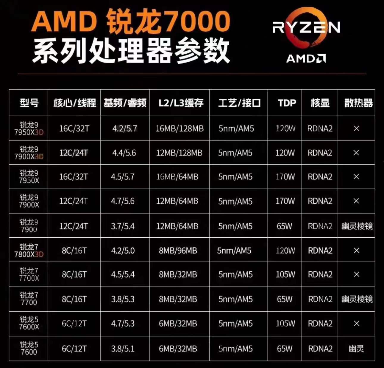 AMD锐龙 R5 5600/5600G/5700X3D/7500F/7800X3D/7900X处理器-图0