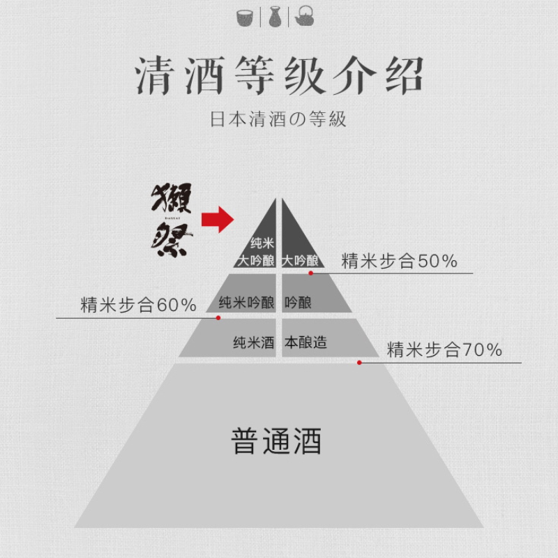 獭祭清酒Dassai日本獭祭45纯米大吟酿720ml礼盒濑祭1800原装进口 - 图2