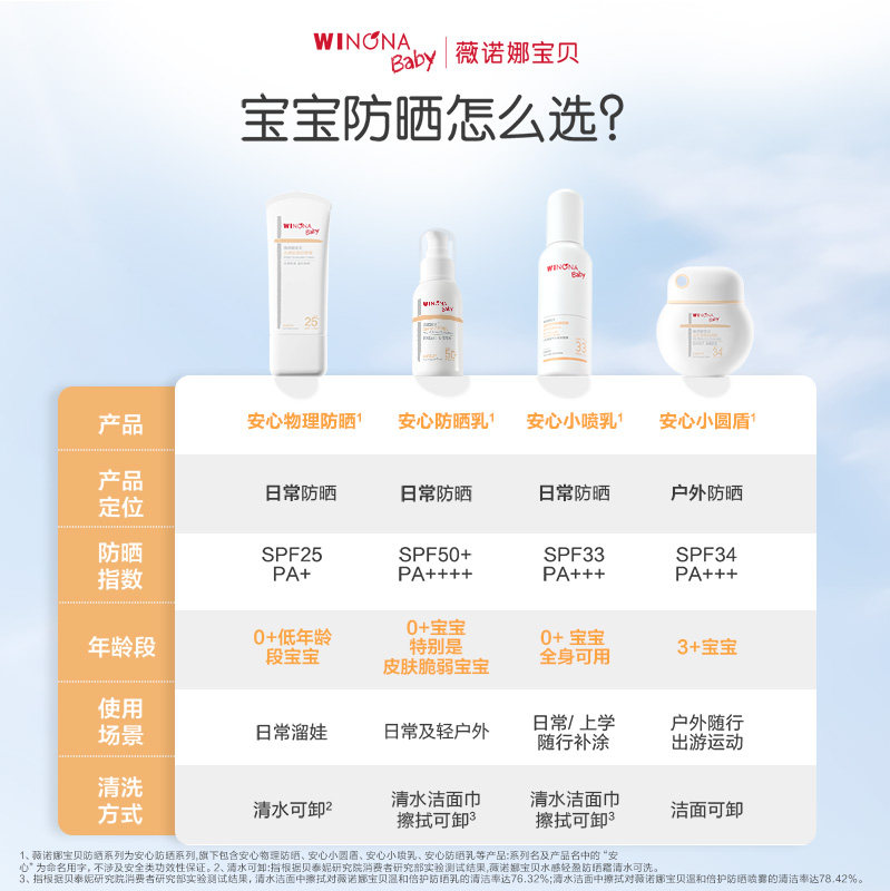 薇诺娜宝贝温和倍护防晒乳15ml*2宝宝SPF50+温和防晒