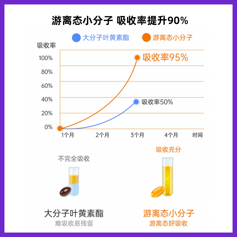 美国朴诺叶黄素软胶囊进口蓝莓片护眼丸专利护眼保健品海外旗舰店 - 图1