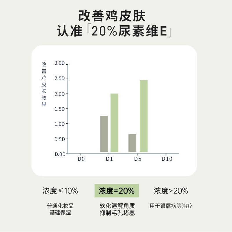 尿素维e乳液肌肤润护20%尿素非 灿康保健用品皮肤消毒护理（消）