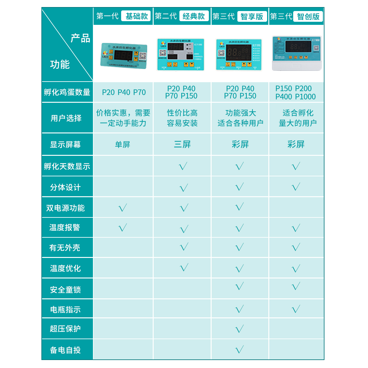 芦丁鸡鹦鹉鸵小鸟鸭鹅蛋小鸡蛋水床孵化器箱机家用大小型全套配件 - 图2