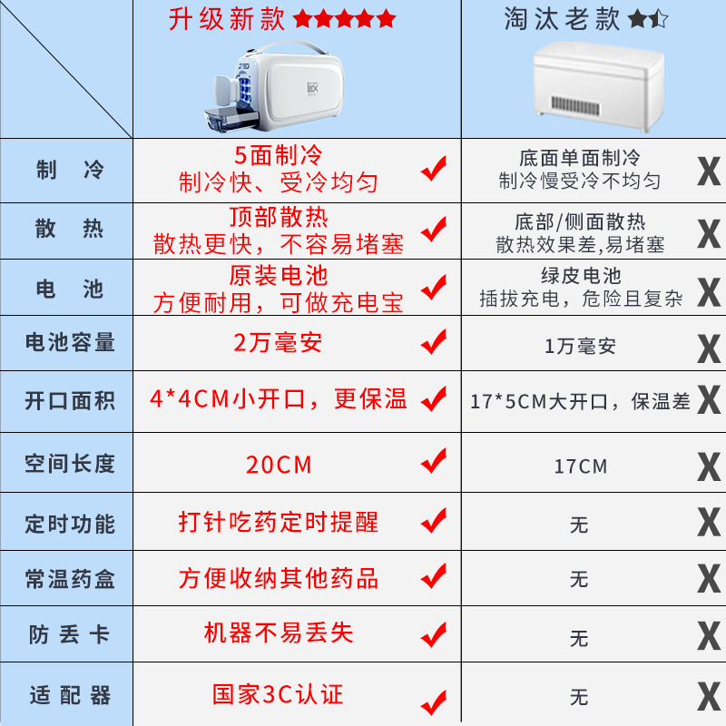 装胰岛素冷藏盒便携式药品专用充电电池车载迷你小型冰箱随身家用-图3