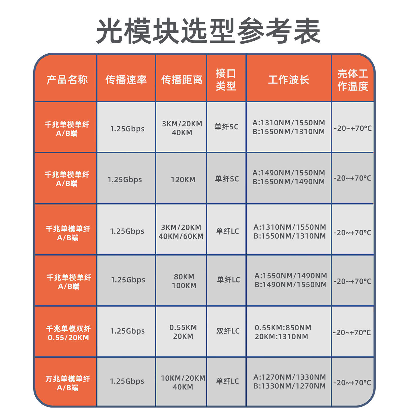 光衍/GUANGYAN 万兆千兆单模单纤1.25G光纤模块SFP光模块LC/SC接口3km/20km全面兼容华为H3C海康通信交换机,淘宝优惠券,粉丝福利购,淘宝优惠卷