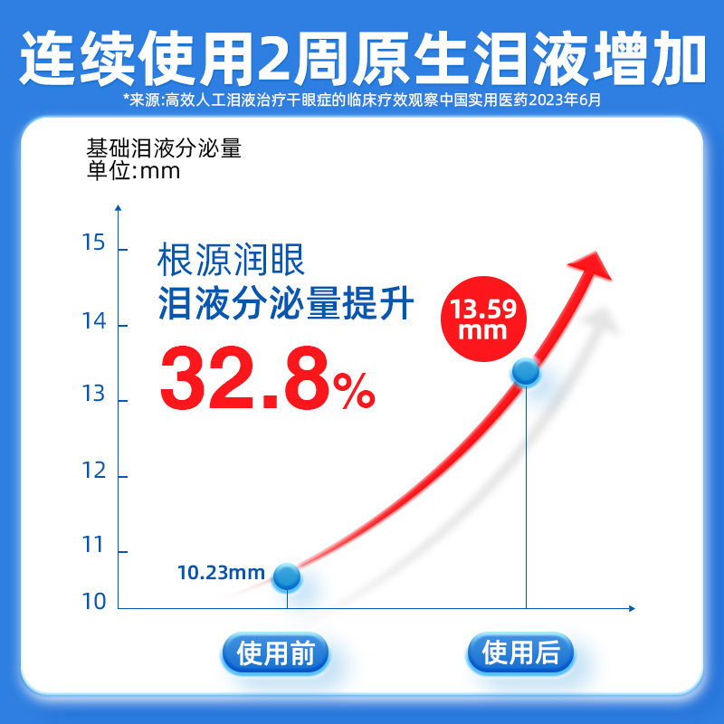 滴眼液缓解视疲劳玻璃酸钠眼睛干涩液视力模糊止痒滴眼液药水医用