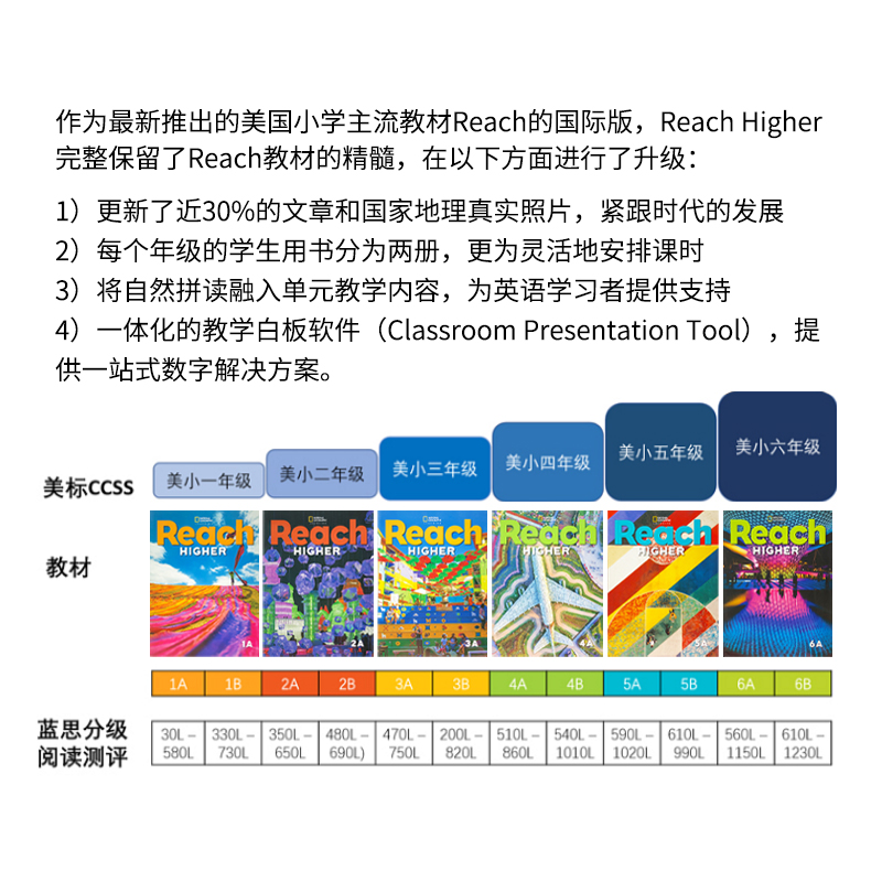 赠外教视频课】原版进口美国国家地理Reach Higher Student 1A-6B学生书+练习册reachhigher美国小学教材2345AB级儿童青少年英语书-图1