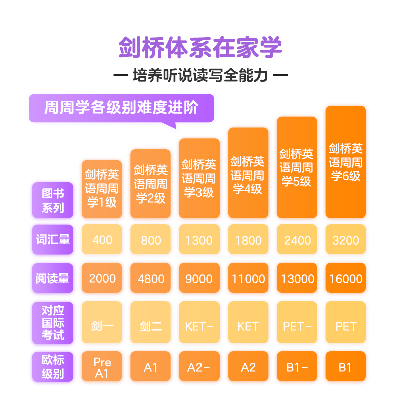 新版学而思剑桥英语周周学一二三四五六年级123456级上册下册小学英语KET国际考试PET培优英文教材视频课少儿牛津国际考试剑桥