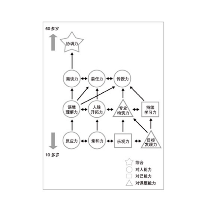 【新华官方店】后浪正版包邮 12个工作的基本 日本十年的经典工作术所有工作方法论背后的基本原理 初入职场书 自控力职场励志书籍 - 图0